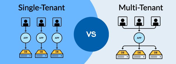 Single Tenant vs. Multi-Tenant Database: The Differences and Effects on Embedded BI